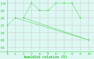 Courbe de l'humidit relative pour Blois (41)