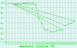 Courbe de l'humidit relative pour Nmes - Garons (30)