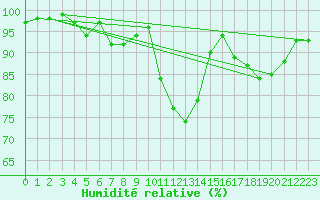 Courbe de l'humidit relative pour Nantes (44)