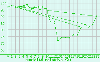 Courbe de l'humidit relative pour Valleroy (54)