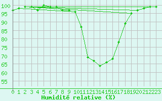 Courbe de l'humidit relative pour Waibstadt