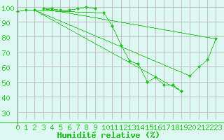 Courbe de l'humidit relative pour Dijon / Longvic (21)