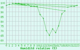 Courbe de l'humidit relative pour Landser (68)