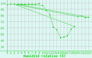 Courbe de l'humidit relative pour Biscarrosse (40)