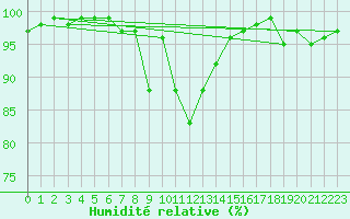 Courbe de l'humidit relative pour Montagnier, Bagnes