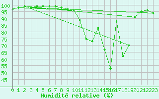 Courbe de l'humidit relative pour La No-Blanche (35)