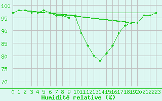 Courbe de l'humidit relative pour Rostherne No 2