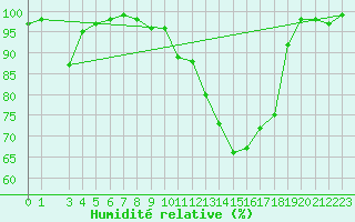 Courbe de l'humidit relative pour Evenstad-Overenget