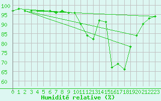 Courbe de l'humidit relative pour Sandillon (45)