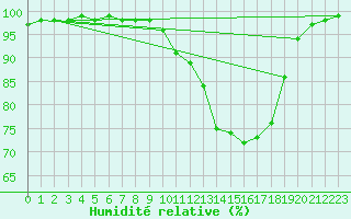 Courbe de l'humidit relative pour Bergerac (24)