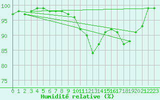Courbe de l'humidit relative pour Aberdaron
