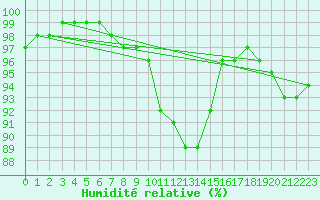 Courbe de l'humidit relative pour Gustavsfors