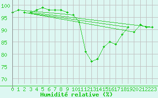 Courbe de l'humidit relative pour Chivres (Be)