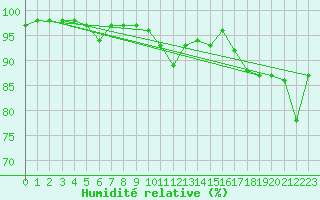 Courbe de l'humidit relative pour Ona Ii