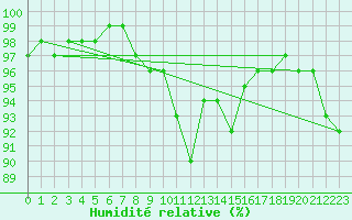 Courbe de l'humidit relative pour Laqueuille (63)