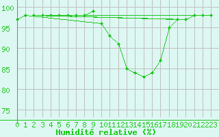 Courbe de l'humidit relative pour Digne les Bains (04)