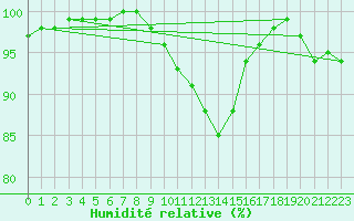 Courbe de l'humidit relative pour Xhoffraix-Malmedy (Be)