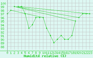 Courbe de l'humidit relative pour Tthieu (40)