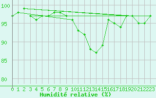 Courbe de l'humidit relative pour Le Mesnil-Esnard (76)