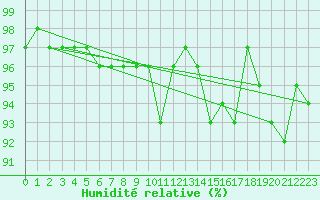 Courbe de l'humidit relative pour Pyhajarvi Ol Ojakyla