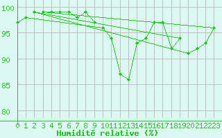Courbe de l'humidit relative pour High Wicombe Hqstc