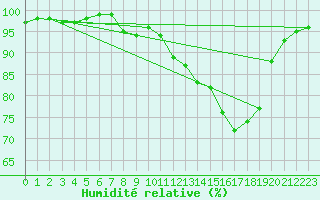 Courbe de l'humidit relative pour Sennybridge