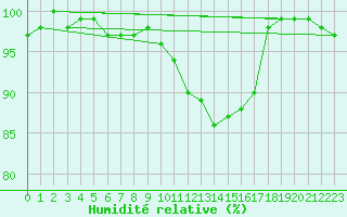 Courbe de l'humidit relative pour Soltau