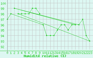 Courbe de l'humidit relative pour Leutkirch-Herlazhofen
