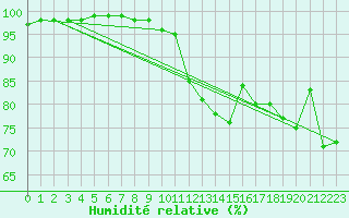 Courbe de l'humidit relative pour Ouessant (29)