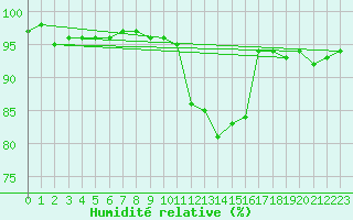 Courbe de l'humidit relative pour Berson (33)