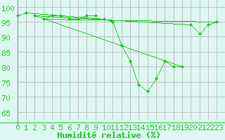 Courbe de l'humidit relative pour Argers (51)