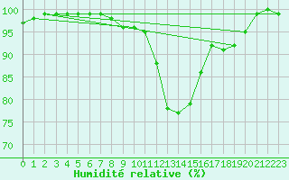 Courbe de l'humidit relative pour Gumpoldskirchen