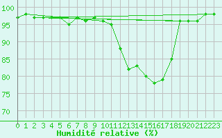 Courbe de l'humidit relative pour Florennes (Be)