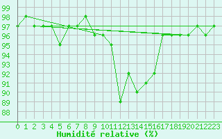 Courbe de l'humidit relative pour Wernigerode