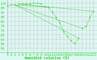 Courbe de l'humidit relative pour Belfort-Dorans (90)