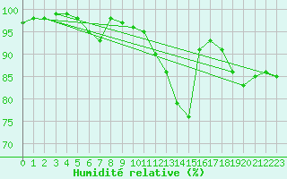 Courbe de l'humidit relative pour Vindebaek Kyst