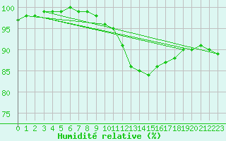 Courbe de l'humidit relative pour Auxerre-Perrigny (89)