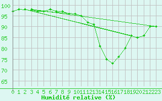 Courbe de l'humidit relative pour Bridel (Lu)