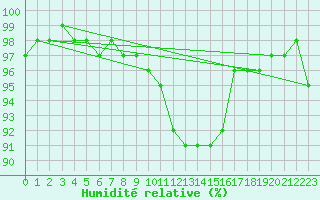 Courbe de l'humidit relative pour Cairnwell