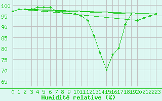 Courbe de l'humidit relative pour Les Charbonnires (Sw)