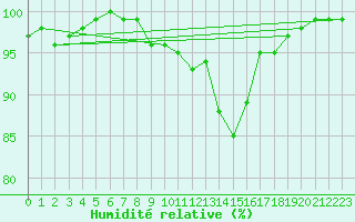 Courbe de l'humidit relative pour Haellum