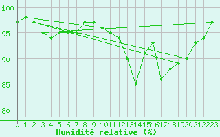 Courbe de l'humidit relative pour Walney Island