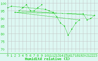 Courbe de l'humidit relative pour Thorigny (85)