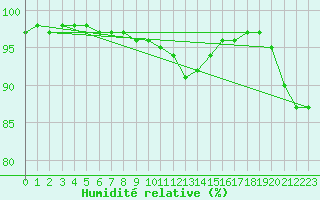 Courbe de l'humidit relative pour Mattsee