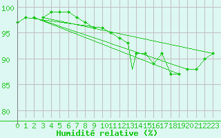 Courbe de l'humidit relative pour Yeovilton