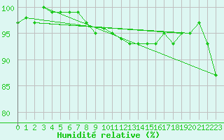 Courbe de l'humidit relative pour Jabbeke (Be)