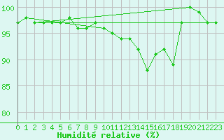 Courbe de l'humidit relative pour Rnenberg
