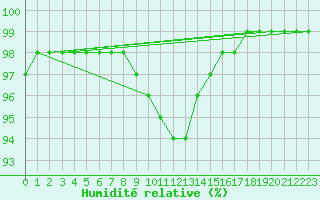 Courbe de l'humidit relative pour Gros-Rderching (57)