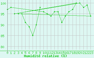 Courbe de l'humidit relative pour Salen-Reutenen