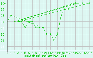 Courbe de l'humidit relative pour Wasserkuppe
